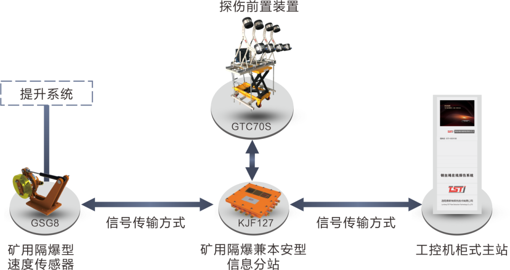 簡析TST鋼絲繩在線實時監(jiān)測系統(tǒng)，看完受益匪淺！